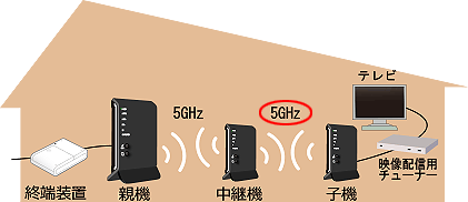 Wi-Fi TVモード中継