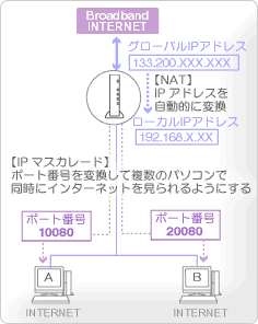 �A�h�o���X�hNAT�iIP�}�X�J���[�h�j