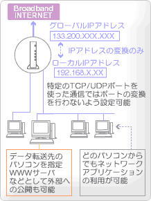 �A�h�o���X�hNAT�I�v�V�����i�|�[�g�}�b�s���O�j