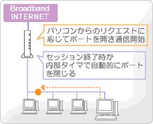 �_�C�i�~�b�N�|�[�g�R���g���[��