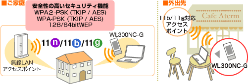 WL300NC-G利用イメージ