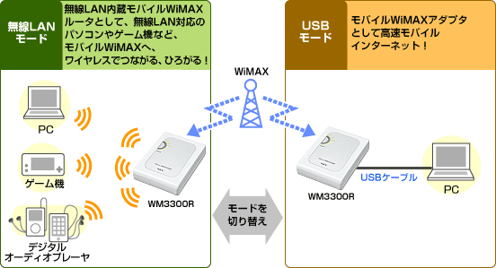 WM3300RpC[W