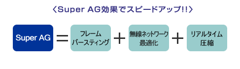 SUper A/GʂŃXs[hAbvIIC[W