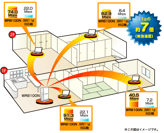 ����LAN�ʐM���x