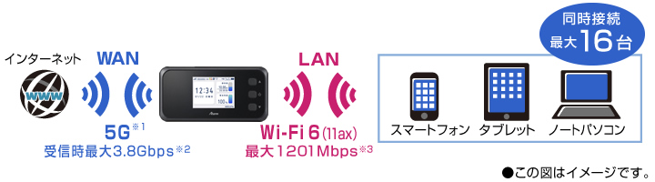 Aterm Wi-Fi 5Gモバイルルーター SIMフリー MR51FN