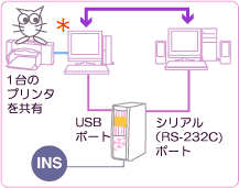 Ȃp\RԂł̃f[^ʐMBv^LOKB