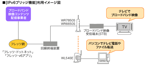IPv6ブリッジ機能 利用イメージ図