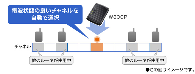 電波状態の良いチャネルを自動で選択!