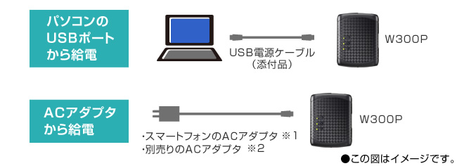 「パソコンのUSBポートから給電」「ACアダプタから給電」イメージ