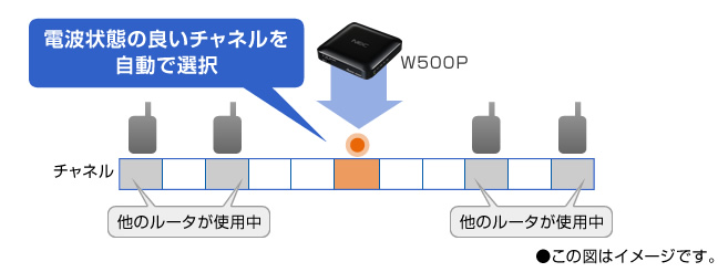 電波状態の良いチャネルを自動で選択!