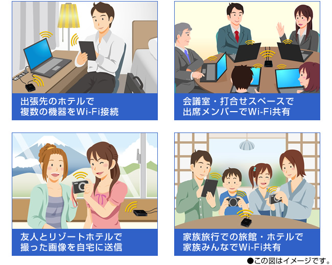 「出張先のホテルで複数の機器をWi-Fi接続」「会議室・打合わせスペースで出席メンバーでWi-Fi共有」「友人とリゾートホテルで撮った画像を自宅に送信」「家族旅行での旅館・ホテルで家族みんなでWi-Fi共有」イメージ