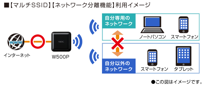 【マルチSSID】【ネットワーク分離機能】利用イメージ