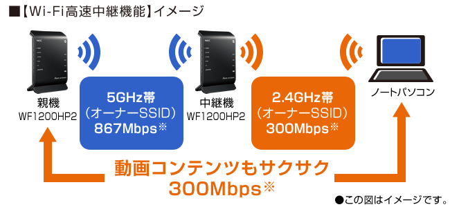 【Wi-Fi高速中継機能】イメージ