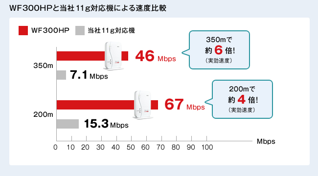WF300HPと当社11g対応機による速度比較