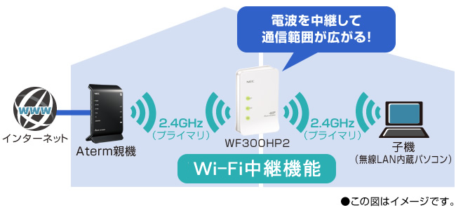 無線LAN中継機能イメージ