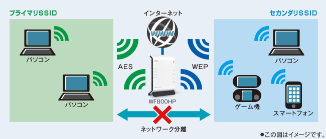ネットワーク分離機能に加え、高次元のSSID分離(セパレータ)機能を搭載