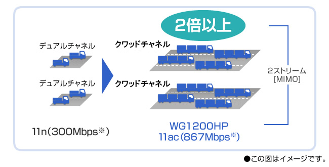 11ac、11nの速度比