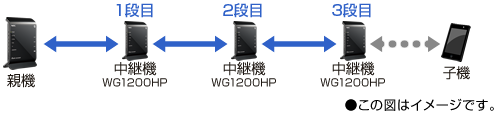 例A)3段での中継構成