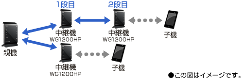 例B)2列での中継構成