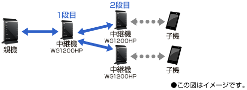 例C)2段&並列での中継構成