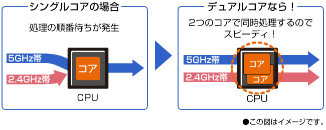 デュアルコア搭載で高速通信