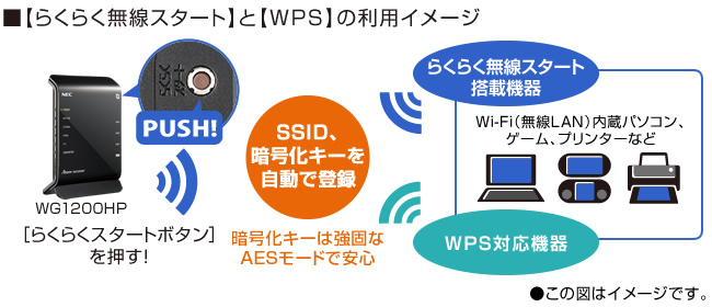らくらく無線スタートとWPSの利用イメージ