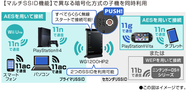 �m�}���`SSID�n�@�\�Ή��ŁAWPA�Ή��q�@��WEP��p�q�@�i�j���e���h�[DS���j�����݉\