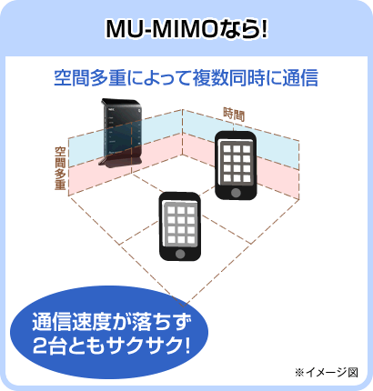 MU-MIMOなら!