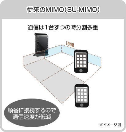従来のMIMO(SU-MIMO)