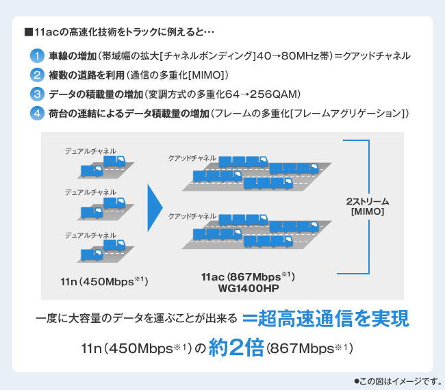 11ac、11n、11gの速度比較