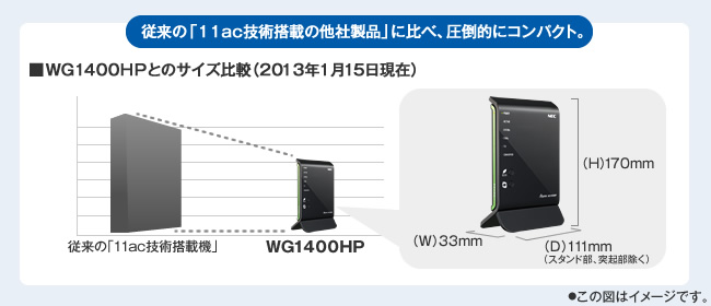 従来の「11ac 技術対応機」に比べ、圧倒的にコンパクト
