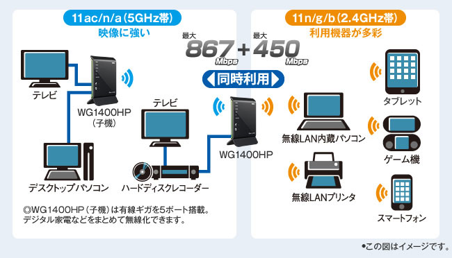 5GHz帯と2.4GHz帯同時利用イメージ