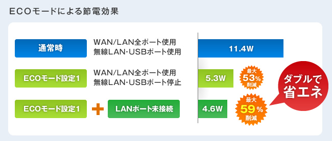 ECOモードによる節電効果