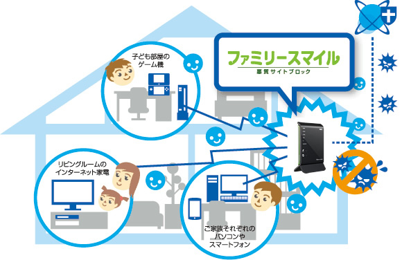 悪質サイトブロック ファミリースマイル利用イメージ