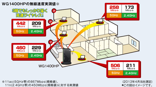 無線LAN通信速度