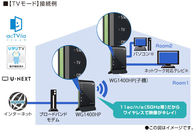 TVモードの接続例