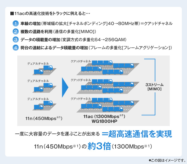 11ac、11n、11gの速度比較