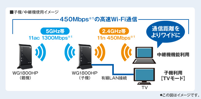 NEC Aterm 無線LAN Wi-Fiルーター  dual_band AC1800(11ac対応) 1300 450Mbps WG1800HP4