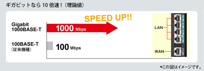 ギガビットなら10倍速!!