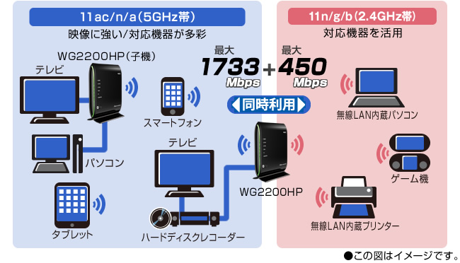 2688円 人気定番 NEC Aterm 無線LAN親機 WiFiルーター 11ac n a g b 1733Mbps 450Mbps 4LDK 3階建 接続台数18台 WG2200HP PA-WG2200HP