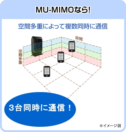 MU-MIMOなら!
