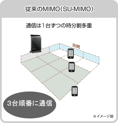 従来のMIMO(SU-MIMO)