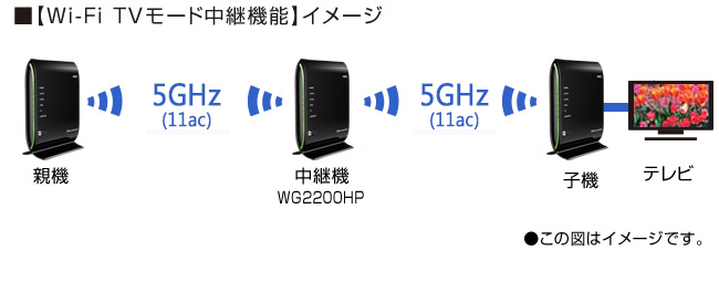 【Wi-Fi TVモード中継機能】イメージ
