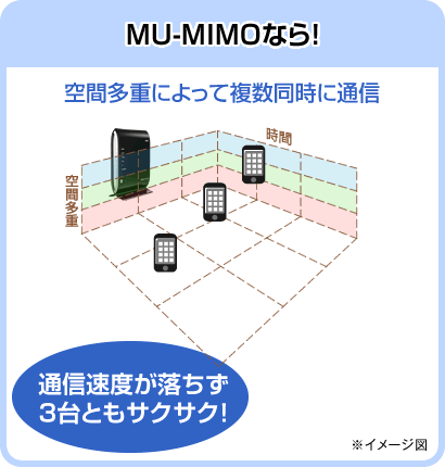 MU-MIMO�Ȃ�I