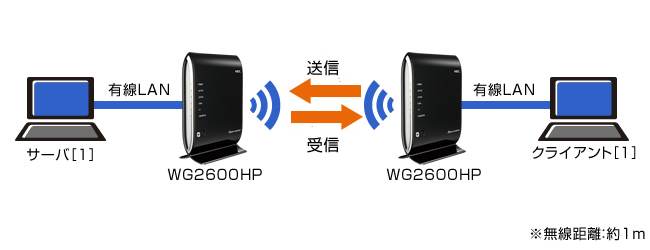 Aterm WG2600HP：無線LANおよび有線LANのスループット値 | 製品一覧 ...