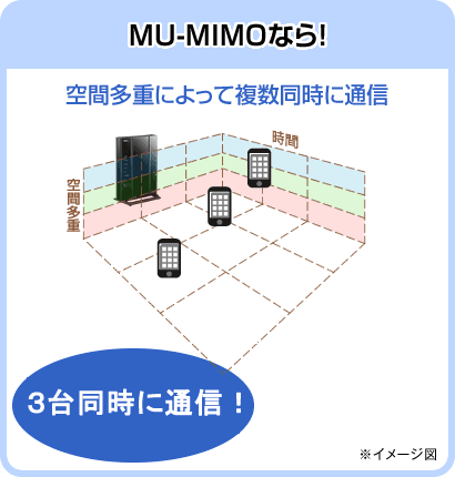 MU-MIMO�Ȃ�I