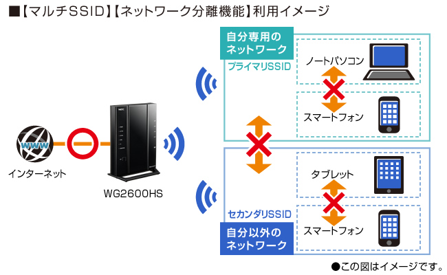 Wi-Fi ルーター NEC PA-WG2600HS