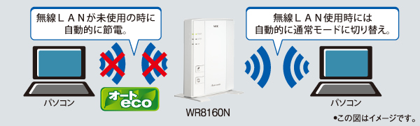 無線LANを使っていないときに自動で節電「オートECO」