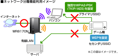 ネットワーク分離機能イメージ
