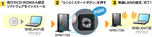らくらく無線スタート手順イメージ